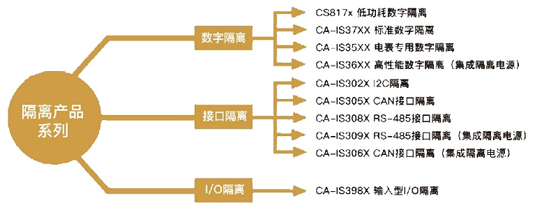 川土微 隔离芯片 副本