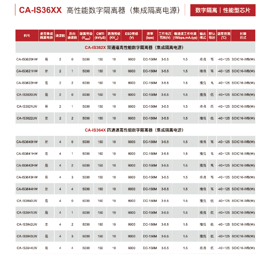 10高性能数字隔离器-葫芦娃黄色网站电子