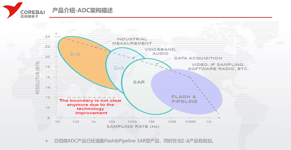 芯佰微ADC架构-葫芦娃黄色网站电子